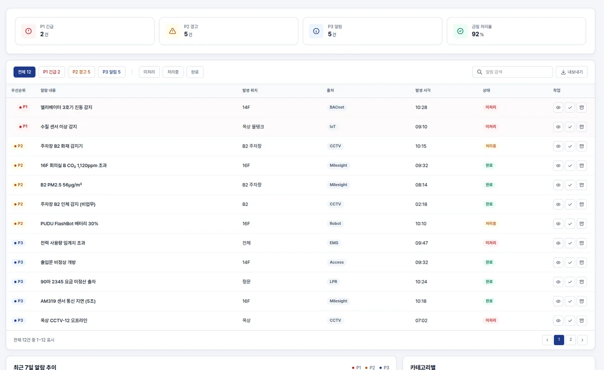 NexRoute SBMS 알람 관리 화면